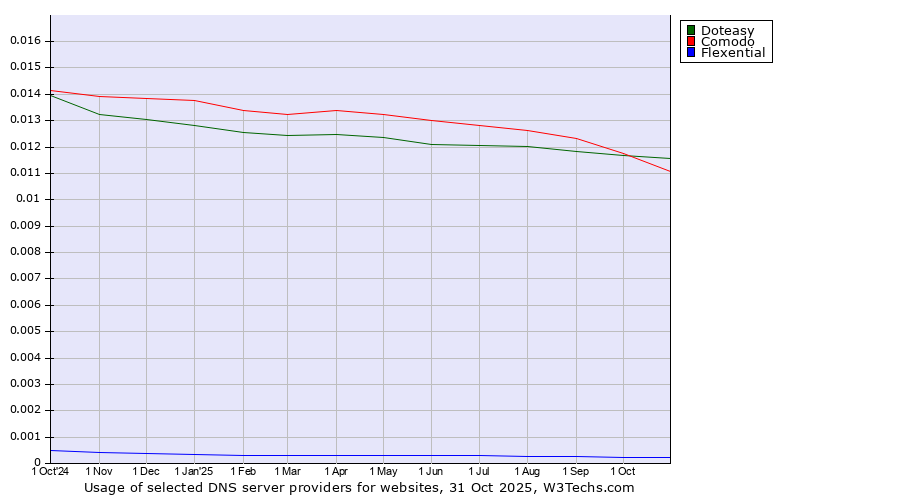 Historical trends in the usage of Doteasy vs. Comodo vs. Flexential