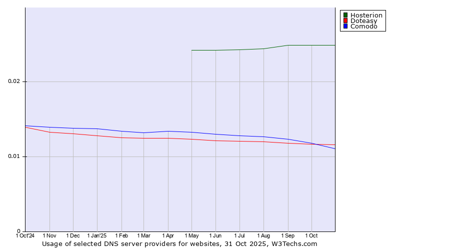 Historical trends in the usage of Hosterion vs. Doteasy vs. Comodo