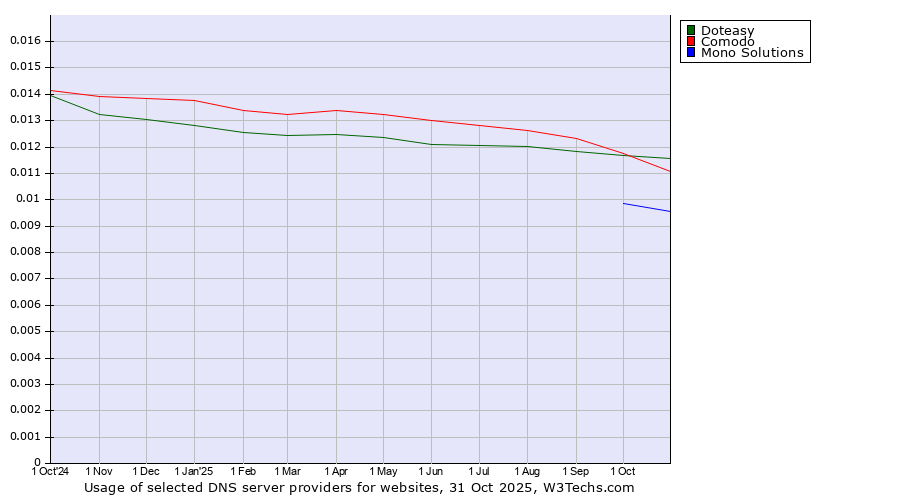Historical trends in the usage of Doteasy vs. Comodo vs. Mono Solutions