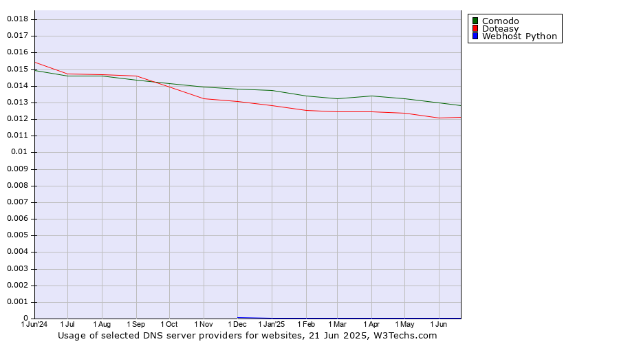 Historical trends in the usage of Comodo vs. Doteasy vs. Webhost Python