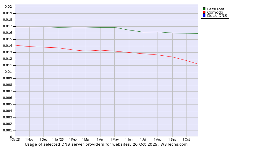 Historical trends in the usage of LetsHost vs. Comodo vs. Duck DNS