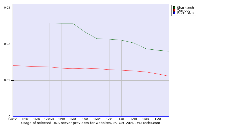 Historical trends in the usage of Sharktech vs. Comodo vs. Duck DNS