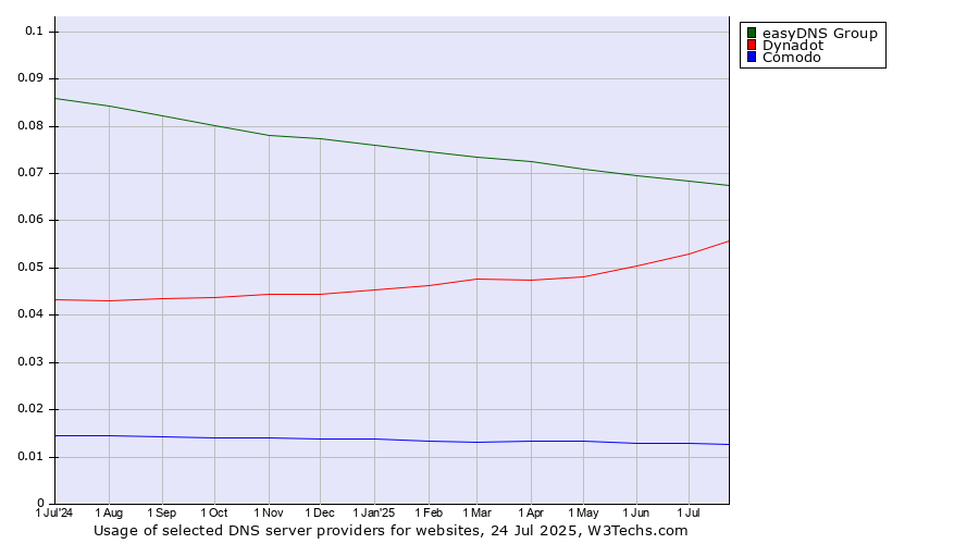 Historical trends in the usage of easyDNS Group vs. Dynadot vs. Comodo