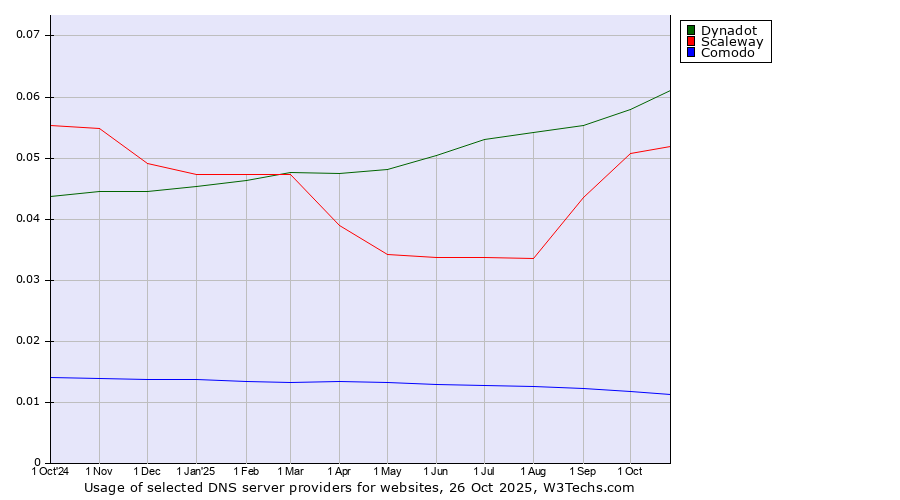 Historical trends in the usage of Dynadot vs. Scaleway vs. Comodo