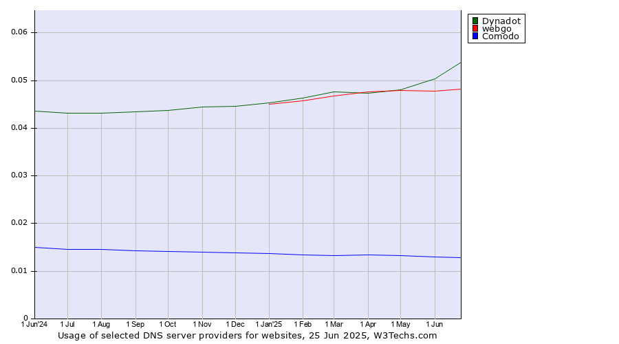 Historical trends in the usage of Dynadot vs. webgo vs. Comodo