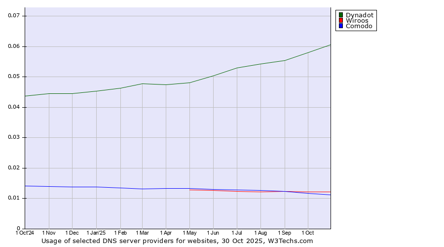 Historical trends in the usage of Dynadot vs. Wiroos vs. Comodo