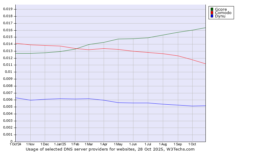 Historical trends in the usage of Gcore vs. Comodo vs. Dynu