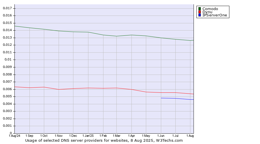 Historical trends in the usage of Comodo vs. Dynu vs. IPServerOne