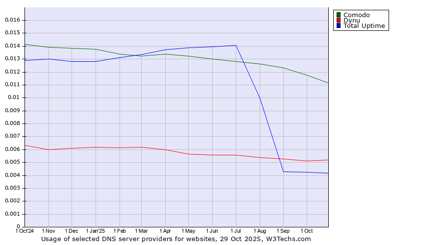 Historical trends in the usage of Comodo vs. Dynu vs. Total Uptime