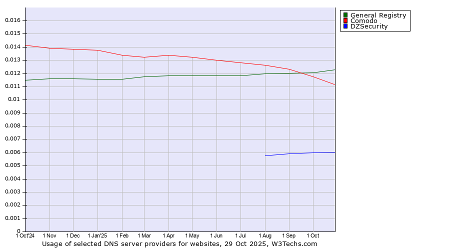 Historical trends in the usage of General Registry vs. Comodo vs. DZSecurity
