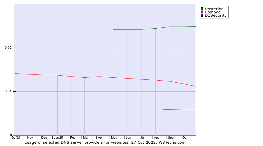 Historical trends in the usage of Hosterion vs. Comodo vs. DZSecurity