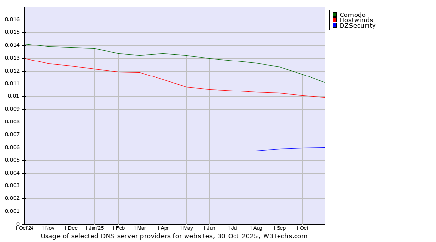 Historical trends in the usage of Comodo vs. Hostwinds vs. DZSecurity