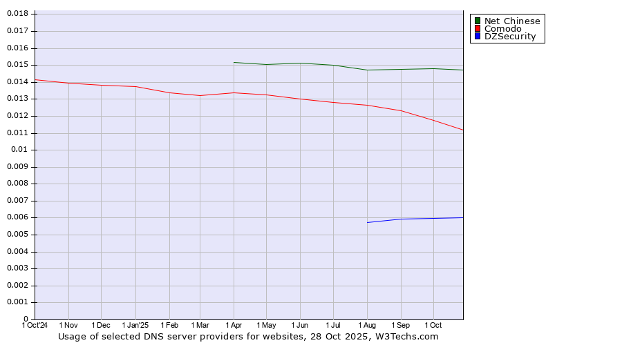 Historical trends in the usage of Net Chinese vs. Comodo vs. DZSecurity