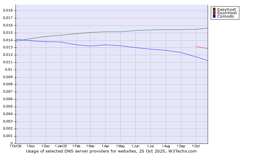 Historical trends in the usage of Easyhost vs. ExonHost vs. Comodo