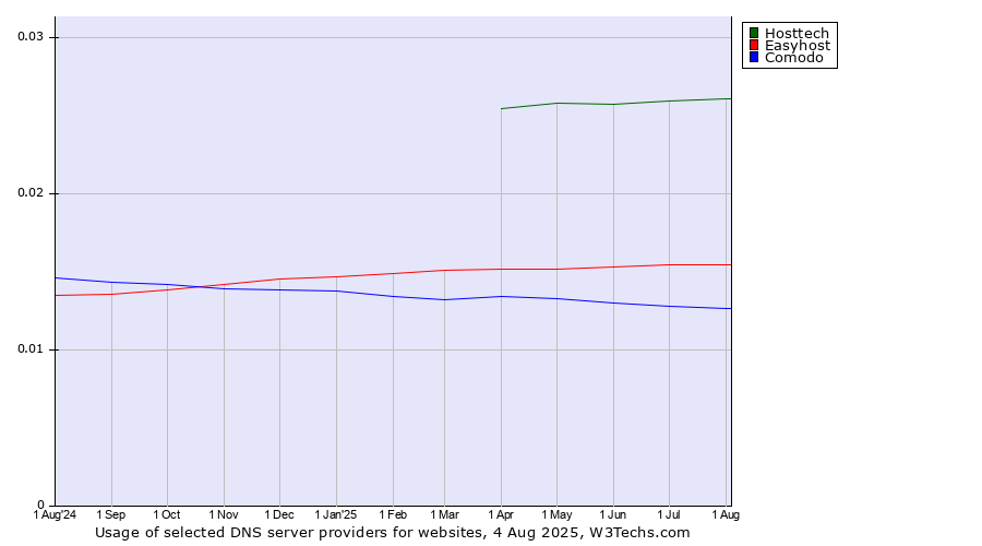 Historical trends in the usage of Hosttech vs. Easyhost vs. Comodo