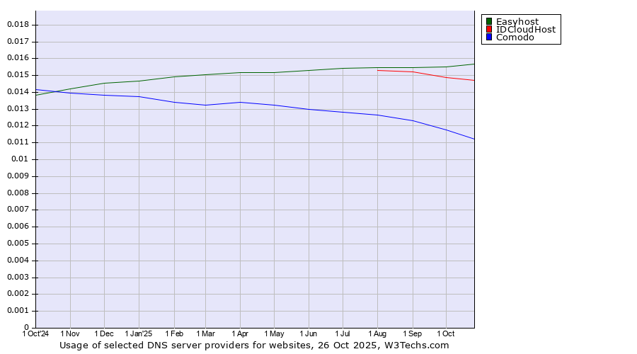 Historical trends in the usage of Easyhost vs. IDCloudHost vs. Comodo