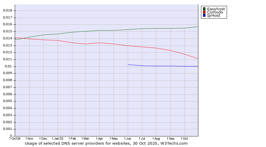 Historical trends in the usage of Easyhost vs. Comodo vs. IpHost