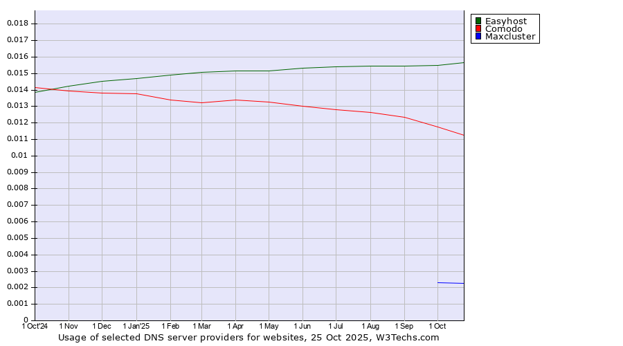 Historical trends in the usage of Easyhost vs. Comodo vs. Maxcluster