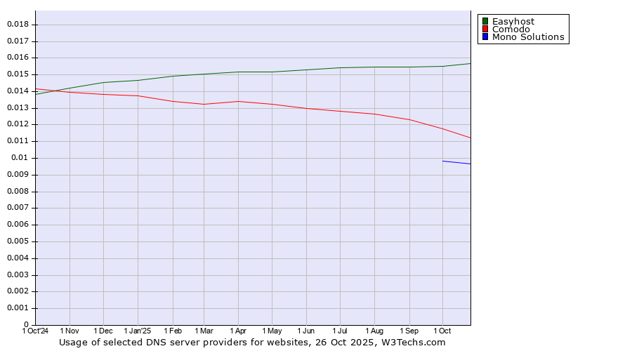 Historical trends in the usage of Easyhost vs. Comodo vs. Mono Solutions