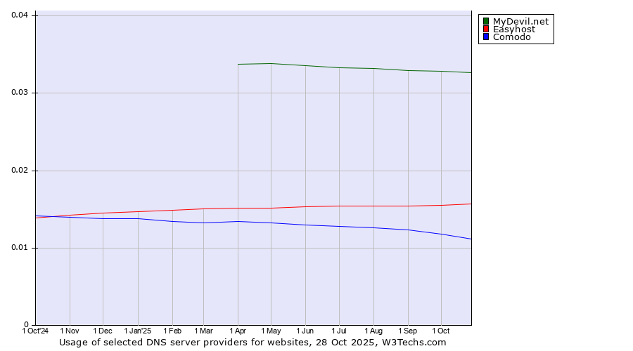 Historical trends in the usage of MyDevil.net vs. Easyhost vs. Comodo