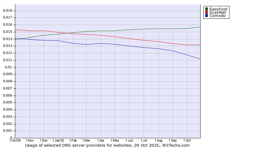 Historical trends in the usage of Easyhost vs. ScanNet vs. Comodo
