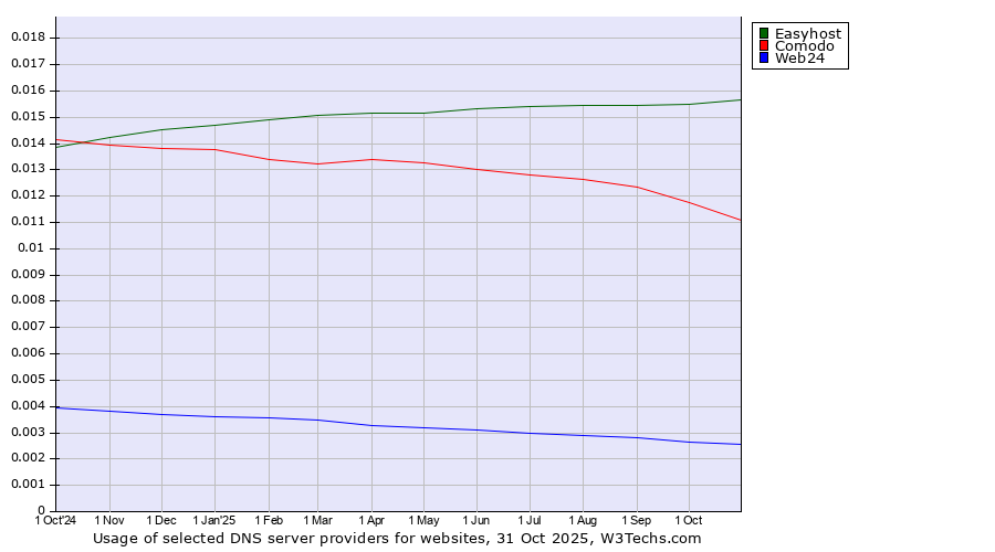 Historical trends in the usage of Easyhost vs. Comodo vs. Web24