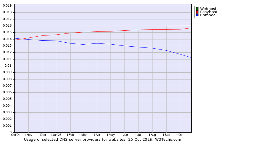 Historical trends in the usage of Webhost1 vs. Easyhost vs. Comodo