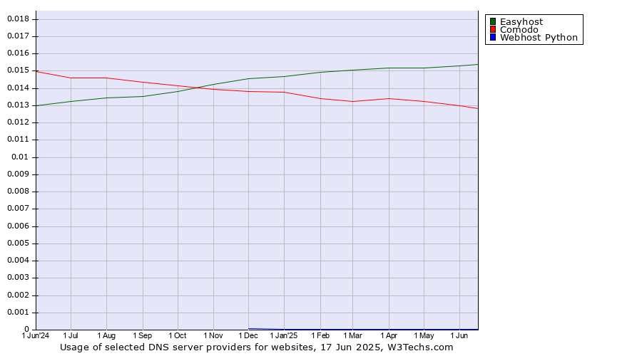 Historical trends in the usage of Easyhost vs. Comodo vs. Webhost Python