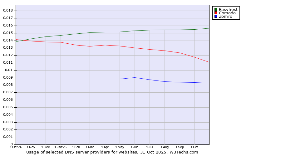 Historical trends in the usage of Easyhost vs. Comodo vs. Zomro