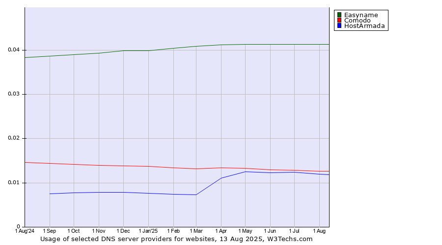Historical trends in the usage of Easyname vs. Comodo vs. HostArmada