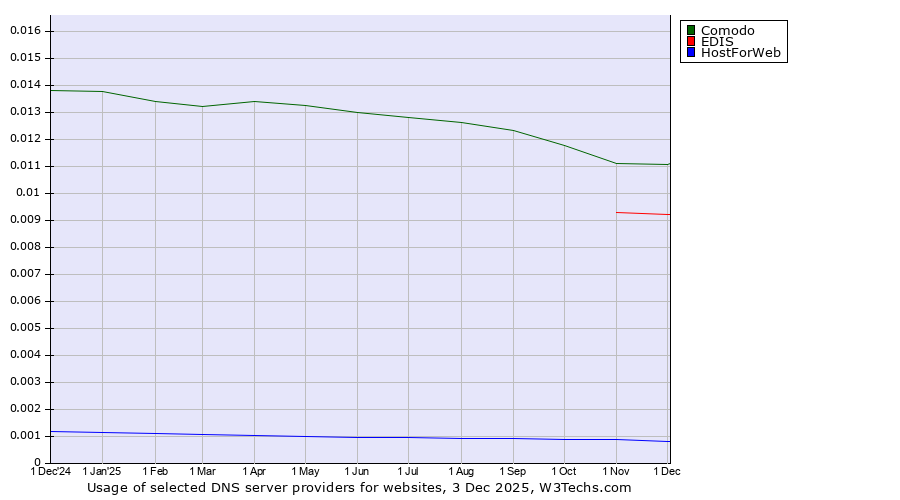 Historical trends in the usage of Comodo vs. EDIS vs. HostForWeb