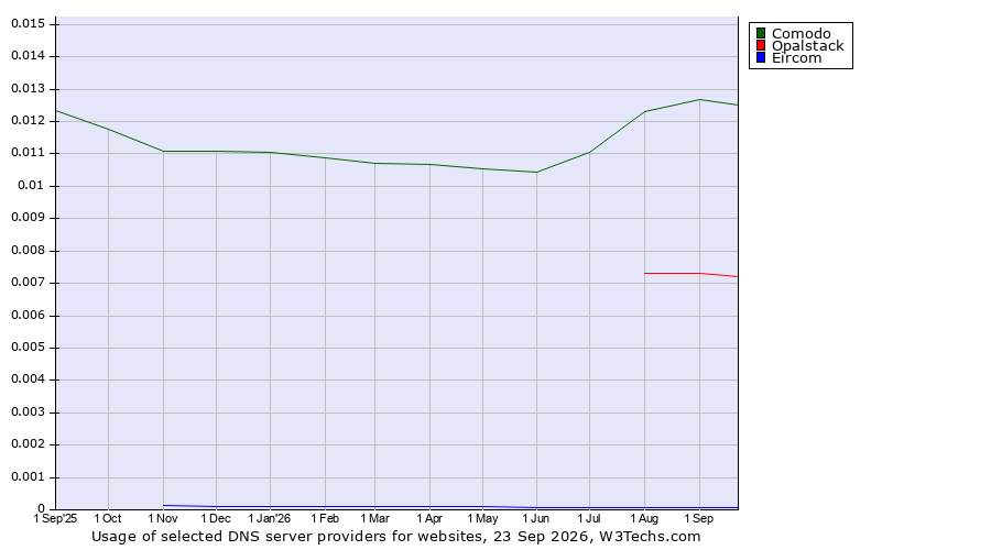 Historical trends in the usage of Comodo vs. Opalstack vs. Eircom