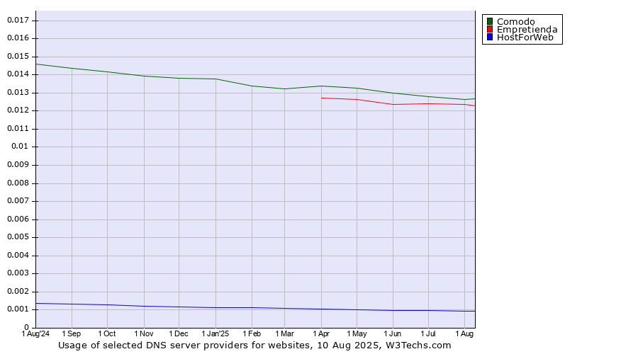 Historical trends in the usage of Comodo vs. Empretienda vs. HostForWeb