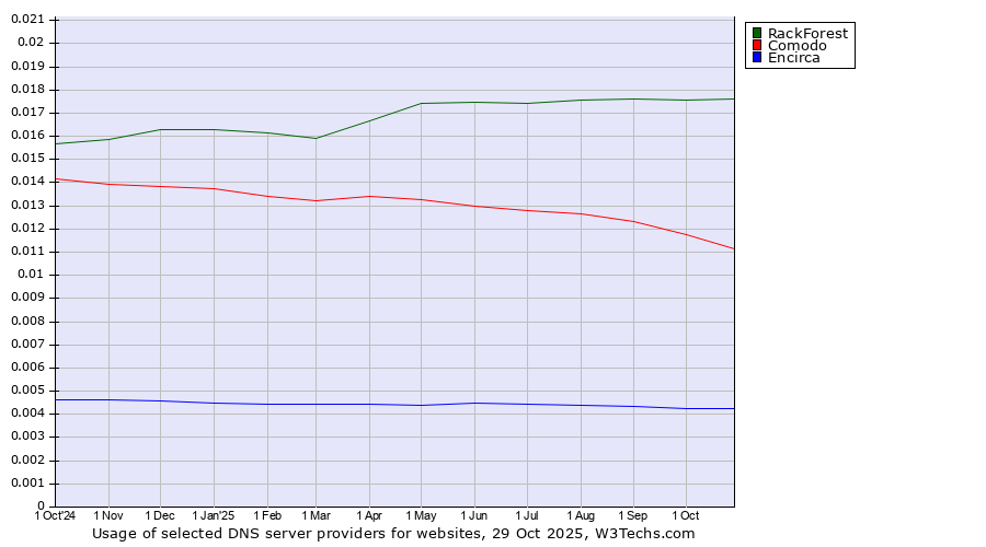 Historical trends in the usage of RackForest vs. Comodo vs. Encirca