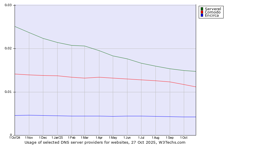 Historical trends in the usage of Serverel vs. Comodo vs. Encirca