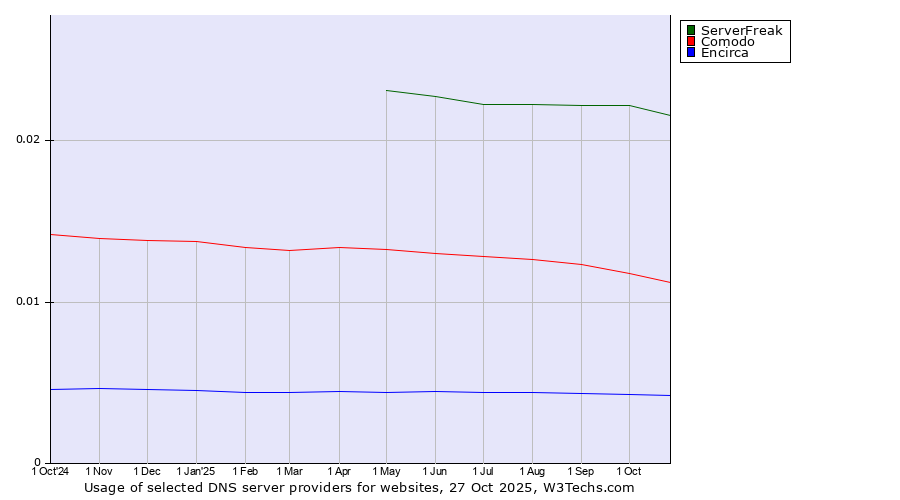 Historical trends in the usage of ServerFreak vs. Comodo vs. Encirca