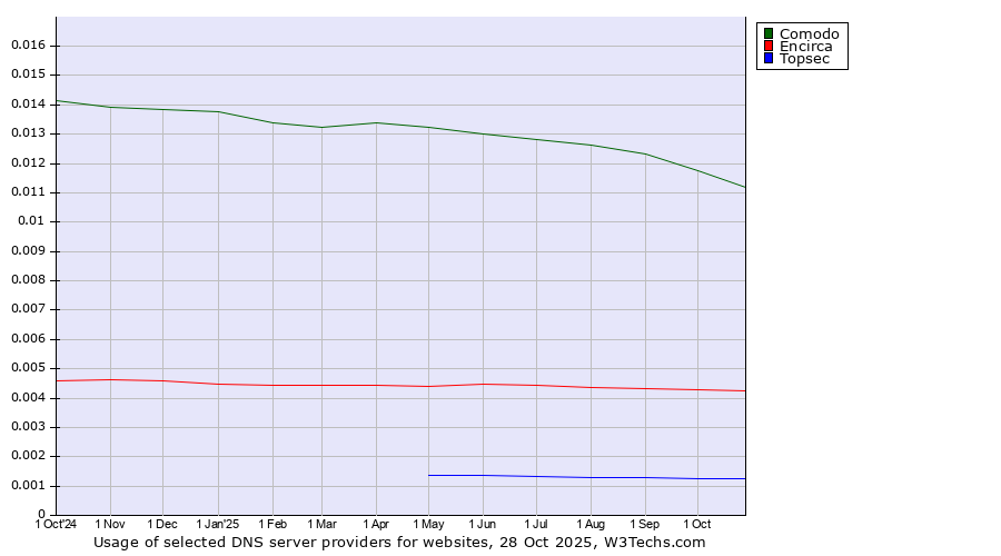 Historical trends in the usage of Comodo vs. Encirca vs. Topsec