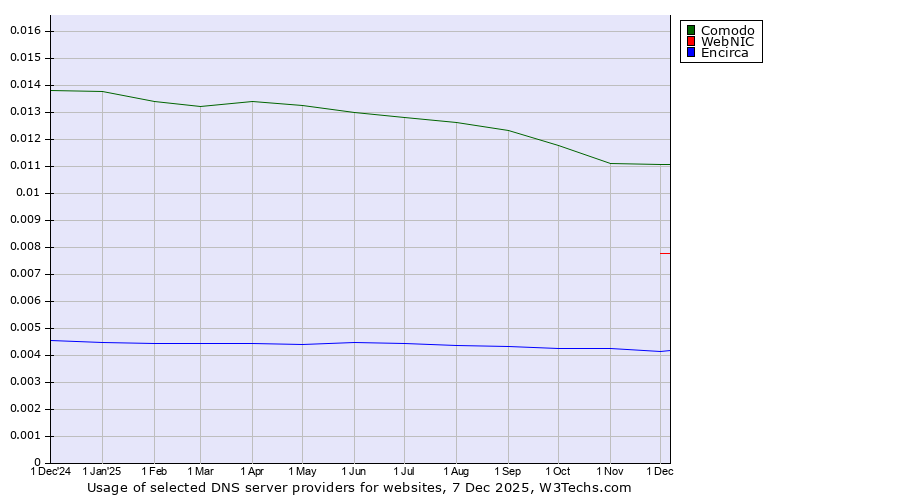 Historical trends in the usage of Comodo vs. WebNIC vs. Encirca