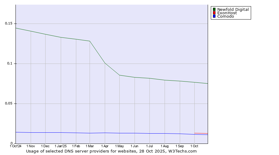 Historical trends in the usage of Newfold Digital vs. ExonHost vs. Comodo