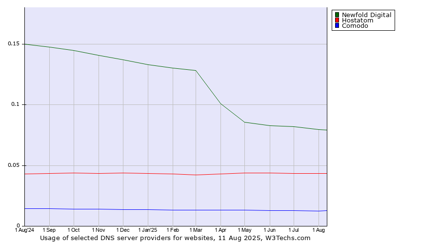 Historical trends in the usage of Newfold Digital vs. Hostatom vs. Comodo