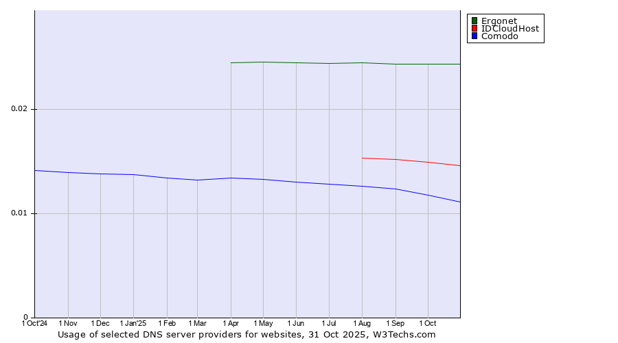 Historical trends in the usage of Ergonet vs. IDCloudHost vs. Comodo