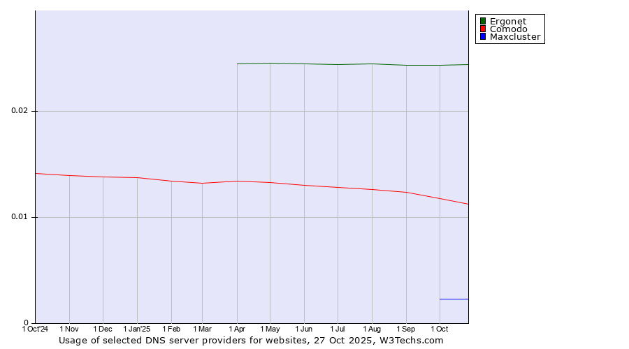 Historical trends in the usage of Ergonet vs. Comodo vs. Maxcluster