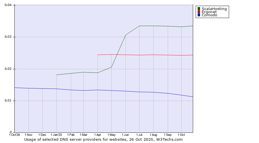 Historical trends in the usage of ScalaHosting vs. Ergonet vs. Comodo