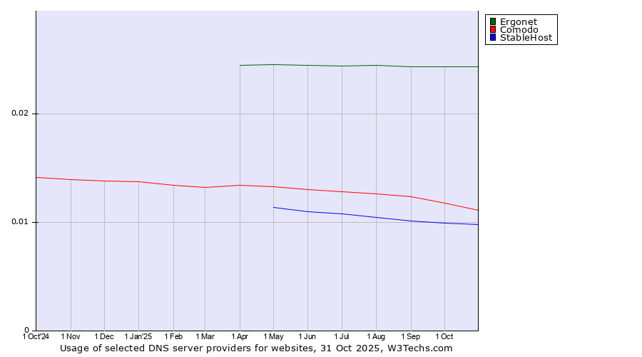 Historical trends in the usage of Ergonet vs. Comodo vs. StableHost