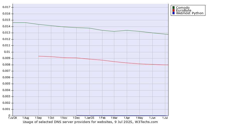 Historical trends in the usage of Comodo vs. EuroByte vs. Webhost Python