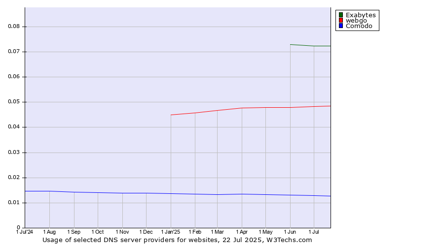 Historical trends in the usage of Exabytes vs. webgo vs. Comodo