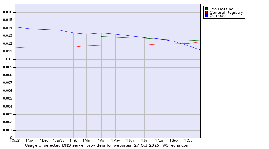 Historical trends in the usage of Exo Hosting vs. General Registry vs. Comodo
