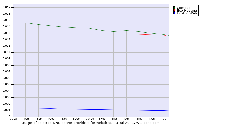 Historical trends in the usage of Comodo vs. Exo Hosting vs. HostForWeb