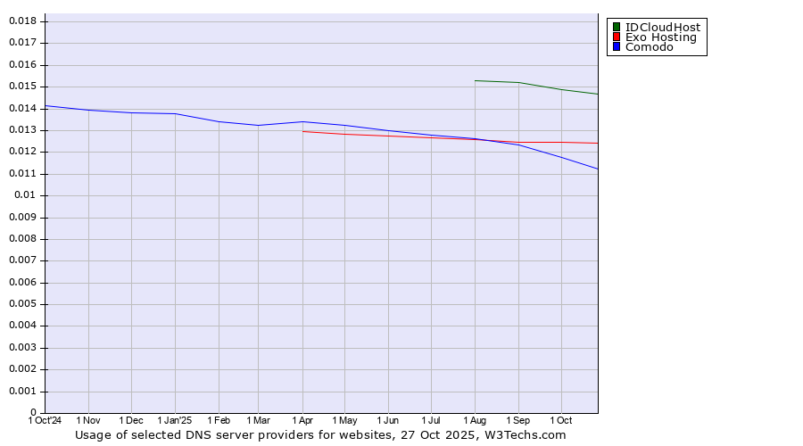 Historical trends in the usage of IDCloudHost vs. Exo Hosting vs. Comodo