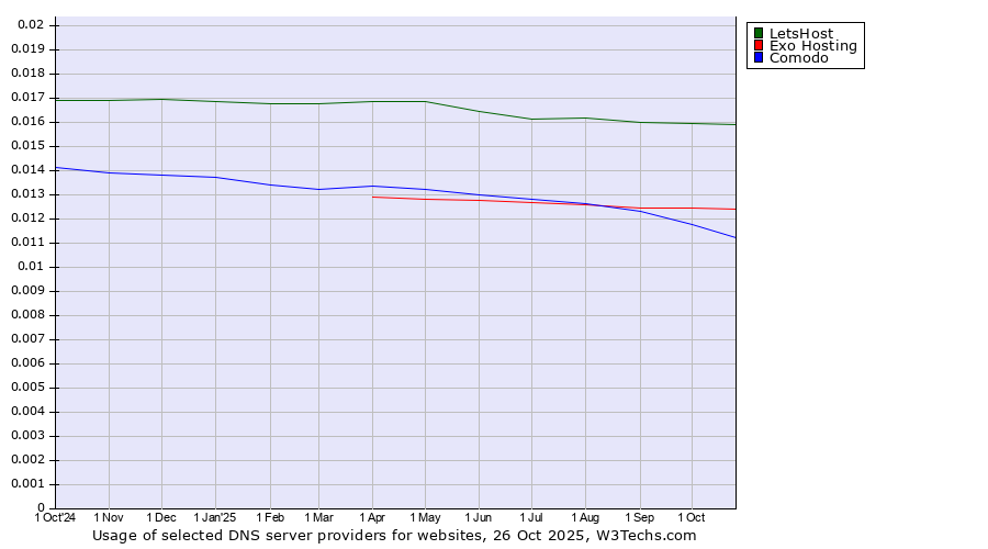 Historical trends in the usage of LetsHost vs. Exo Hosting vs. Comodo
